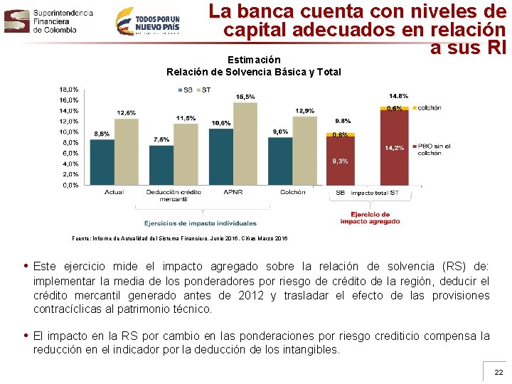 La banca cuenta con niveles de capital adecuados en relación a sus RI Estimación