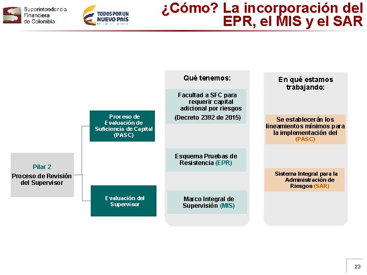 ¿Cómo? La incorporación del EPR, el MIS y el SAR Qué tenemos: Proceso de