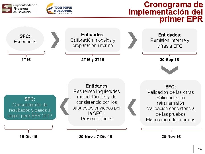 Cronograma de implementación del primer EPR SFC: Escenarios Entidades: Calibración modelos y preparación informe