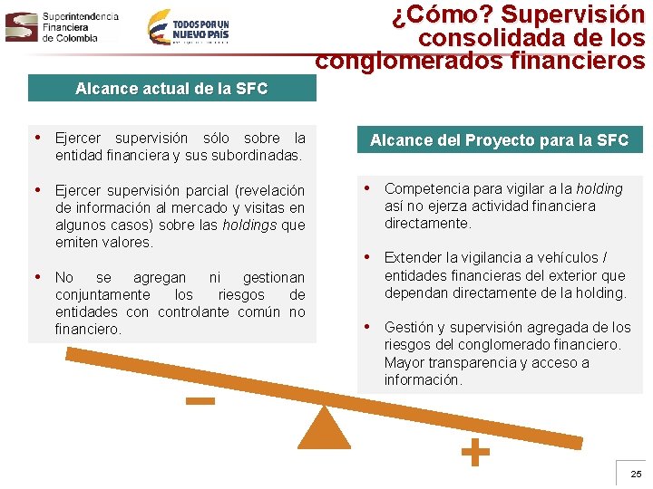 ¿Cómo? Supervisión consolidada de los conglomerados financieros Alcance actual de la SFC • Ejercer