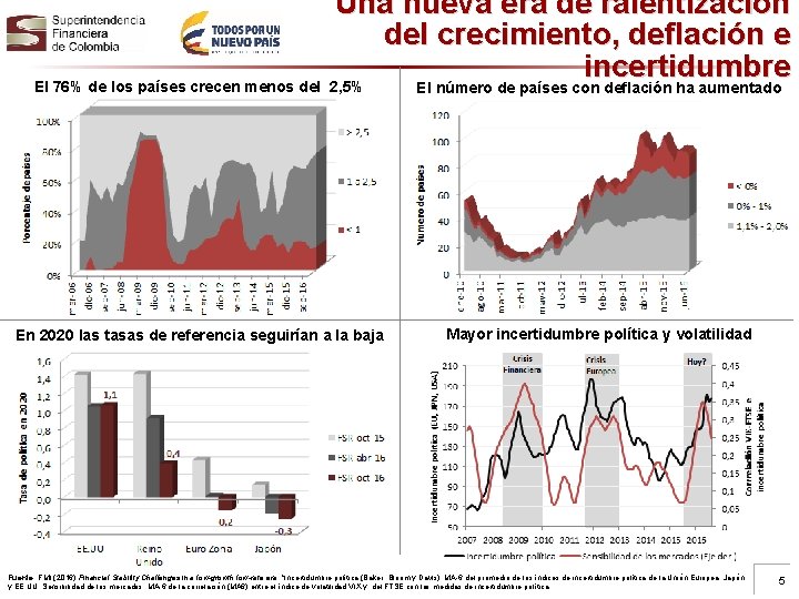 Una nueva era de ralentización del crecimiento, deflación e incertidumbre El 76% de los