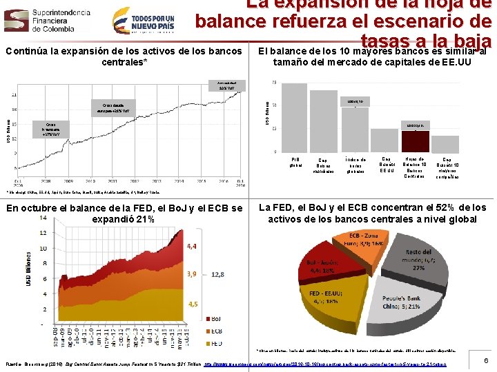 La expansión de la hoja de balance refuerza el escenario de tasas a la