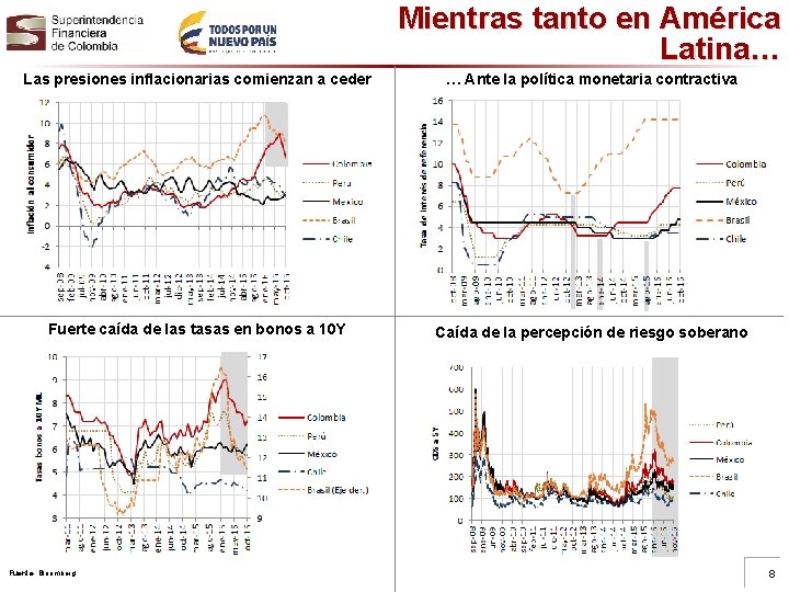 Mientras tanto en América Latina… Las presiones inflacionarias comienzan a ceder … Ante la