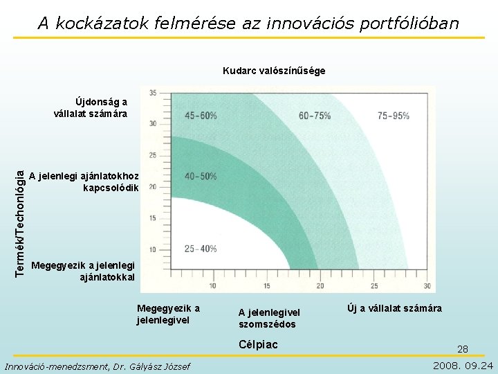 A kockázatok felmérése az innovációs portfólióban Kudarc valószínűsége Termék/Techonlógia Újdonság a vállalat számára A