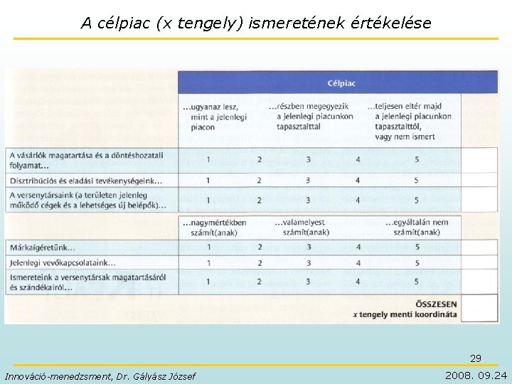 A célpiac (x tengely) ismeretének értékelése 29 Innováció-menedzsment, Dr. Gályász József 2008. 09. 24