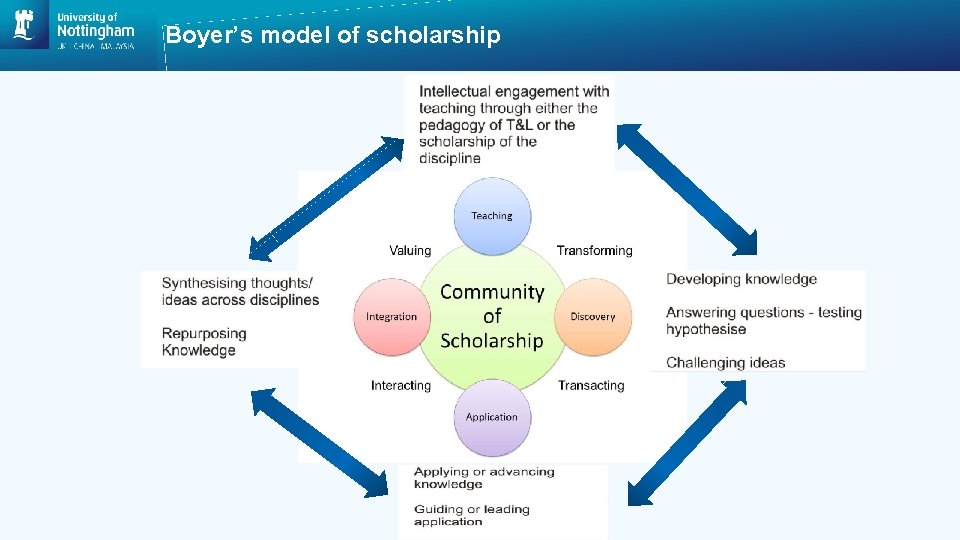 Boyer’s model of scholarship 