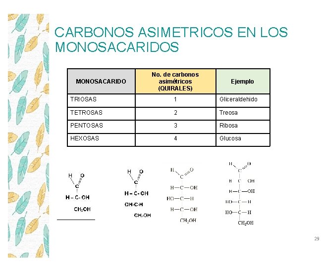 CARBONOS ASIMETRICOS EN LOS MONOSACARIDO No. de carbonos asimétricos (QUIRALES) Ejemplo TRIOSAS 1 Gliceraldehido