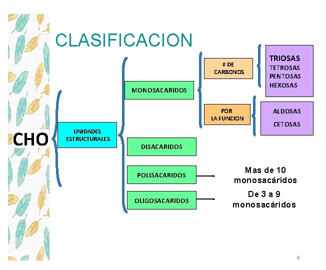 CLASIFICACION # DE CARBONOS MONOSACARIDOS POR LA FUNCION CHO UNIDADES x. ESTRUCTURALES TRIOSAS TETROSAS