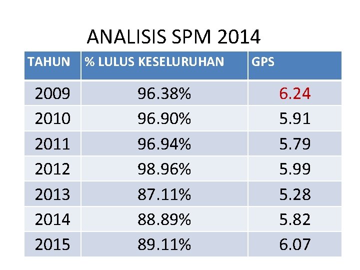 ANALISIS SPM 2014 TAHUN 2009 2010 2011 2012 2013 2014 2015 % LULUS KESELURUHAN