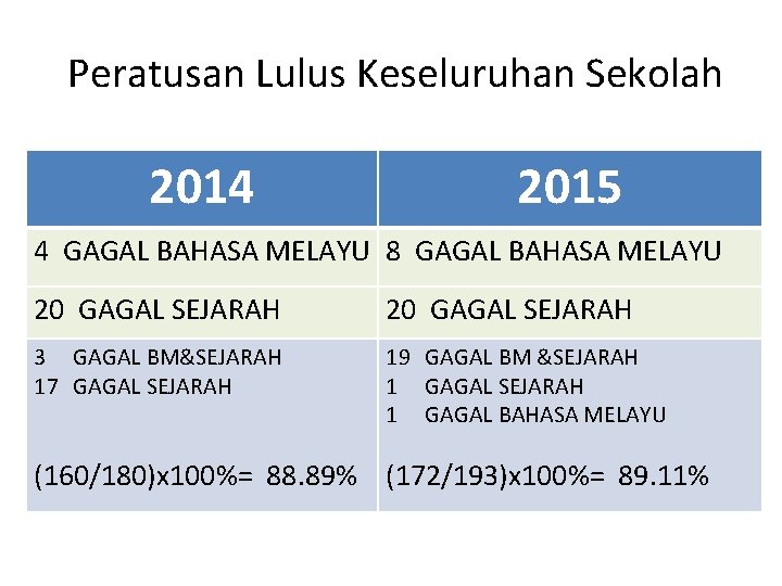 Peratusan Lulus Keseluruhan Sekolah 2014 2015 4 GAGAL BAHASA MELAYU 8 GAGAL BAHASA MELAYU