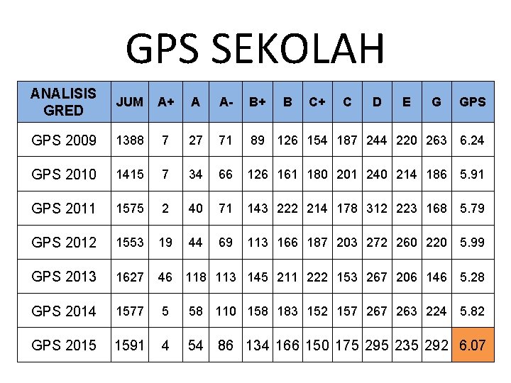 GPS SEKOLAH ANALISIS GRED JUM A+ A A- B+ GPS 2009 1388 7 27