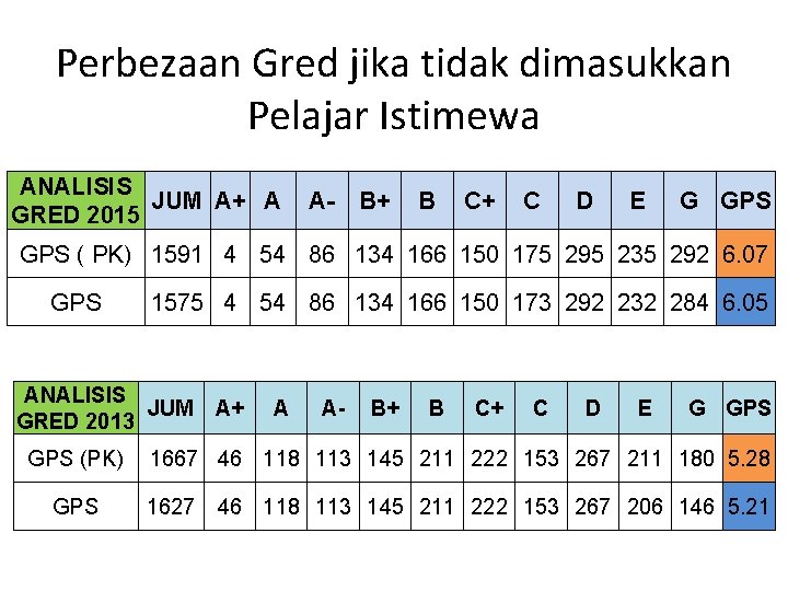 Perbezaan Gred jika tidak dimasukkan Pelajar Istimewa ANALISIS JUM A+ A GRED 2015 A-