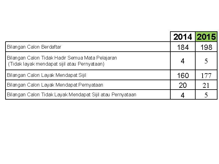 2014 2015 Bilangan Calon Berdaftar Bilangan Calon Tidak Hadir Semua Mata Pelajaran (Tidak layak