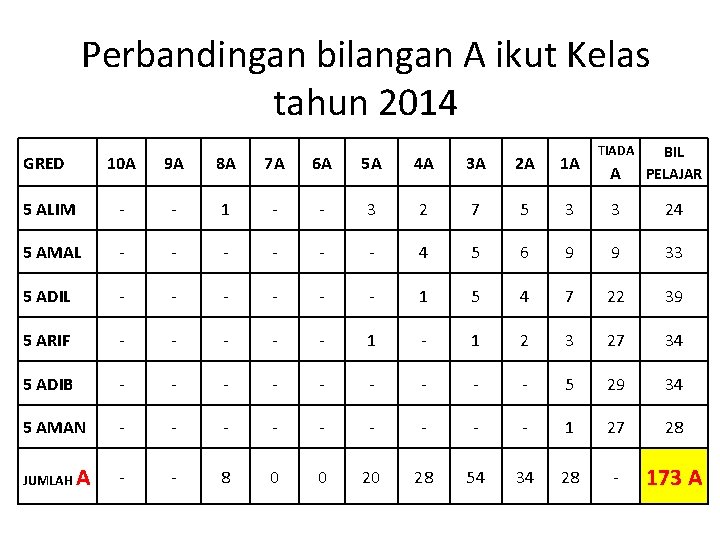 Perbandingan bilangan A ikut Kelas tahun 2014 A BIL PELAJAR 3 3 24 6