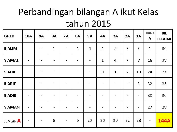 Perbandingan bilangan A ikut Kelas tahun 2015 A BIL PELAJAR 7 1 30 7