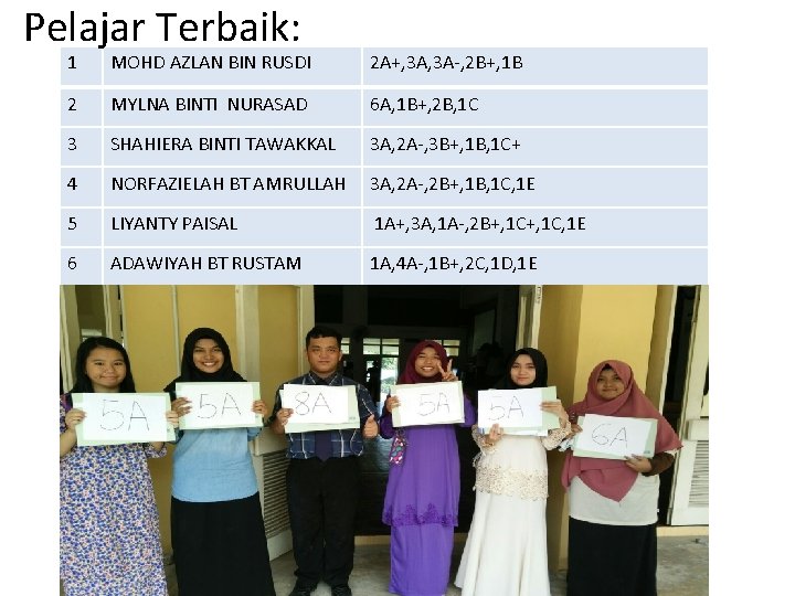 Pelajar Terbaik: 1 MOHD AZLAN BIN RUSDI 2 A+, 3 A-, 2 B+, 1