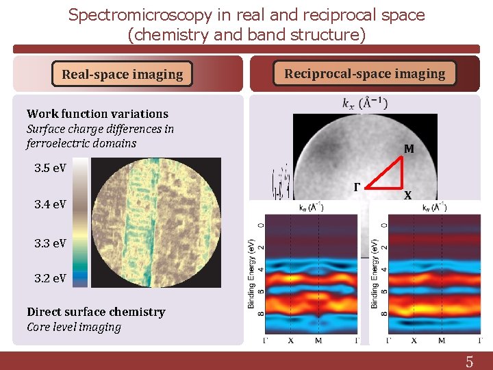 Spectromicroscopy in real and reciprocal space (chemistry and band structure) Real-space imaging Reciprocal-space imaging