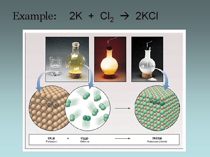 Example: 2 K + Cl 2 2 KCl 