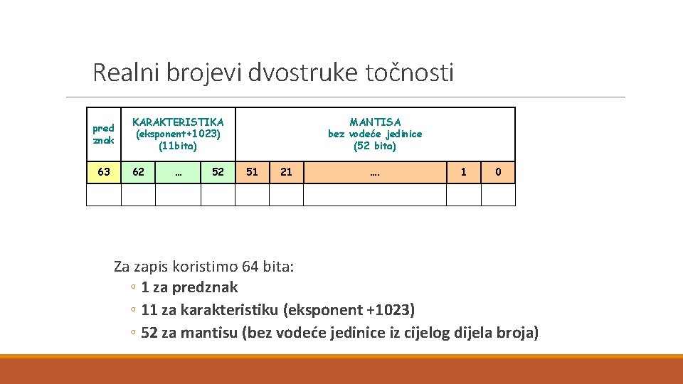 Realni brojevi dvostruke točnosti pred znak 63 KARAKTERISTIKA (eksponent+1023) (11 bita) 62 … 52