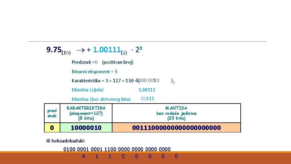 9. 75(10) + 1. 00111(2) 23 Predznak = 0 (pozitivan broj) Binarni eksponent =