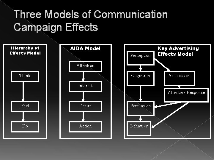 Three Models of Communication Campaign Effects Hierarchy of Effects Model AIDA Model Perception Key