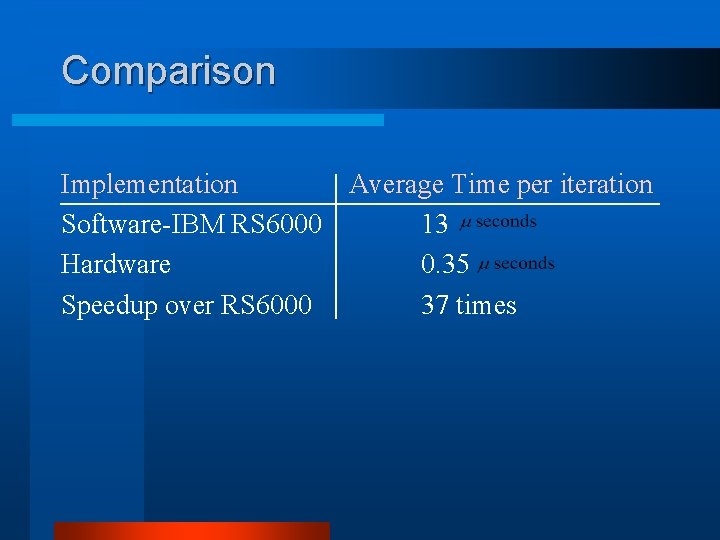 Comparison Implementation Average Time per iteration Software-IBM RS 6000 13 Hardware 0. 35 Speedup