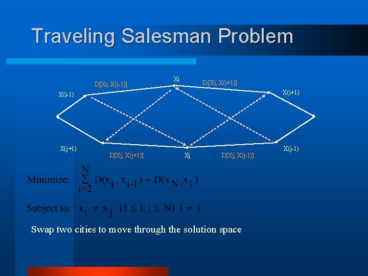 Traveling Salesman Problem D[Xi, X(i-1)] Xi D[Xi, X(i+1)] X(i-1) X(i+1) X(j-1) D[Xj, X(j+1)] Xj