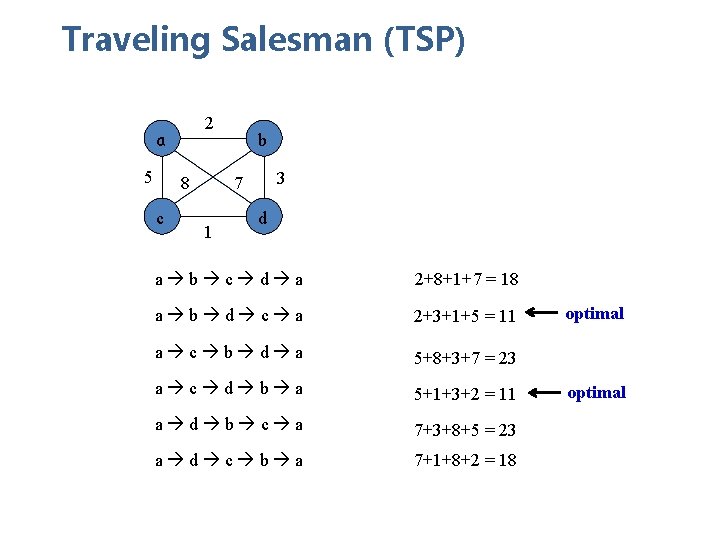 Traveling Salesman (TSP) 2 a 5 8 c b 3 7 1 d a Traveling Salesman (TSP) 2 a 5 8 c b 3 7 1 d a