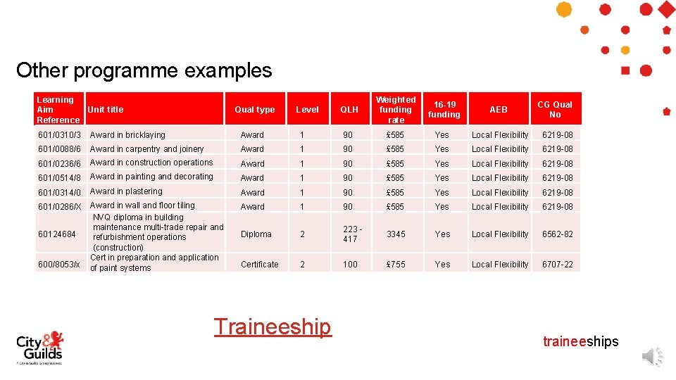 Other programme examples Learning Aim Unit title Reference Qual type Level QLH Weighted funding