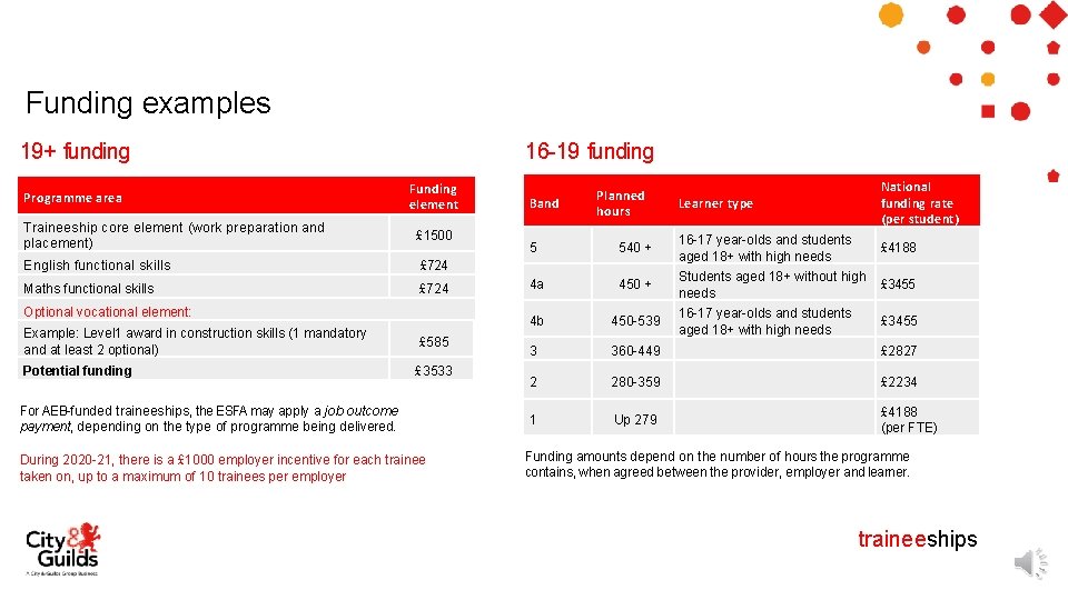 Funding examples 19+ funding Programme area 16 -19 funding Funding element Traineeship core element