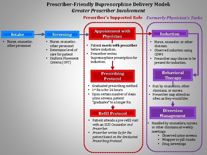 Prescriber-Friendly Buprenorphine Delivery Model: Greater Prescriber Involvement Prescriber’s Supported Role Formerly Physician’s Tasks Intake