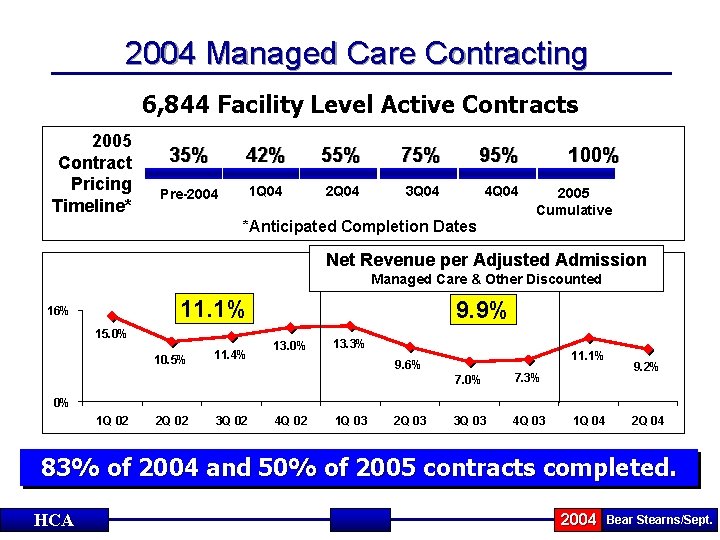 2004 Managed Care Contracting 6, 844 Facility Level Active Contracts 2005 Contract Pricing Timeline*