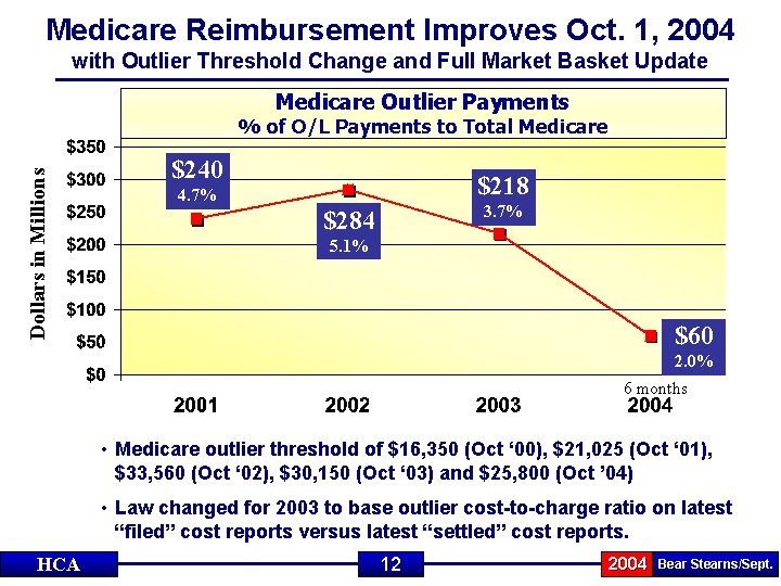 Medicare Reimbursement Improves Oct. 1, 2004 with Outlier Threshold Change and Full Market Basket