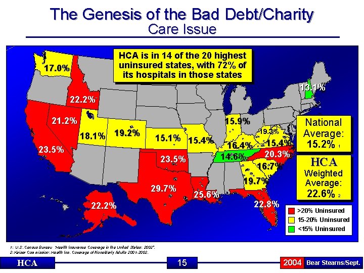The Genesis of the Bad Debt/Charity Care Issue HCA is in 14 of the