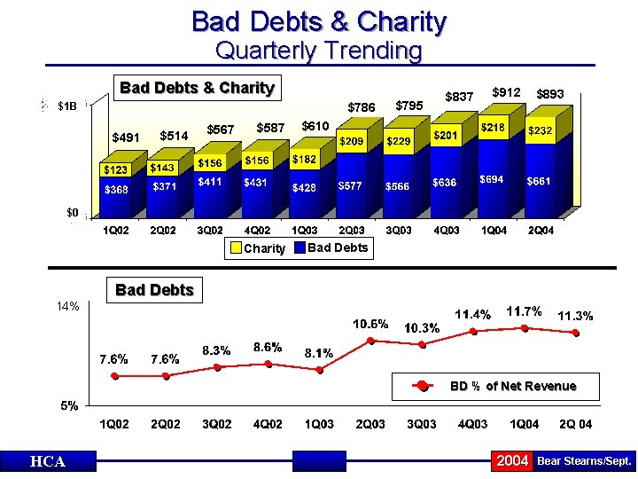 Bad Debts & Charity Quarterly Trending Bad Debts & Charity $1 B $786 $491