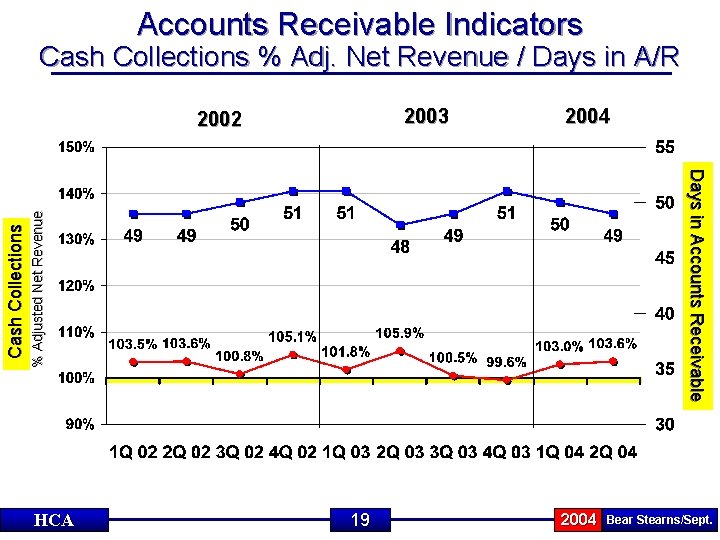 Accounts Receivable Indicators Cash Collections % Adj. Net Revenue / Days in A/R 2003