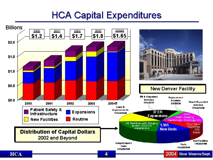 HCA Capital Expenditures Billions 2000 2001 2002 2003 2004 E $1. 2 $1. 4