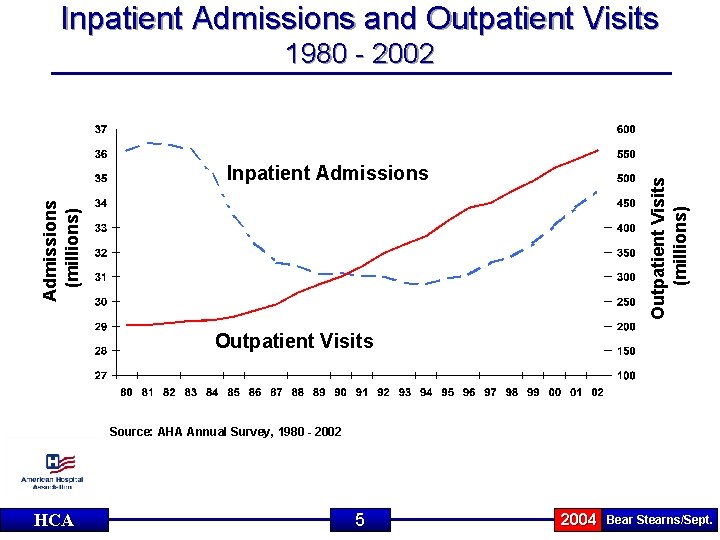 Inpatient Admissions and Outpatient Visits 1980 - 2002 Admissions (millions) Outpatient Visits (millions) Inpatient