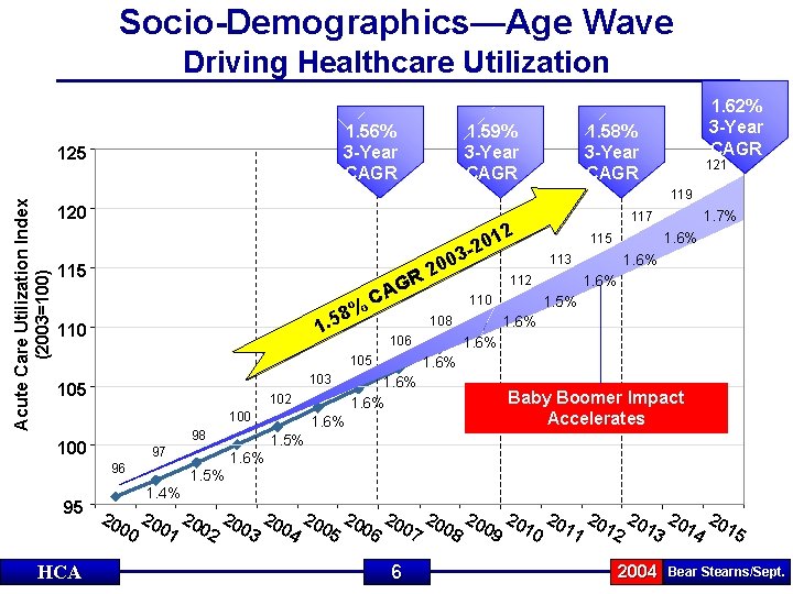 Socio-Demographics—Age Wave Driving Healthcare Utilization 1. 56% 3 -Year CAGR Acute Care Utilization Index