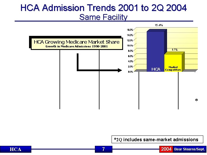 HCA Admission Trends 2001 to 2 Q 2004 Same Facility 15. 4% HCA Growing