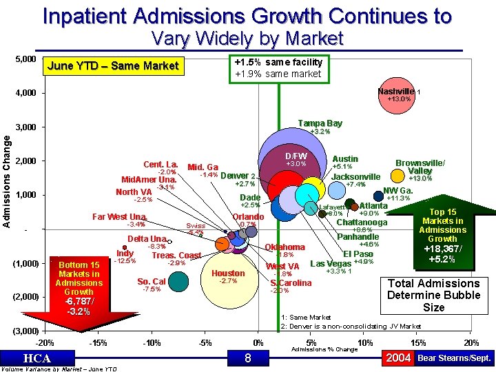 Inpatient Admissions Growth Continues to Vary Widely by Market 5, 000 +1. 5% same