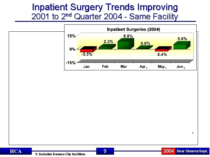 Inpatient Surgery Trends Improving 2001 to 2 nd Quarter 2004 - Same Facility 1