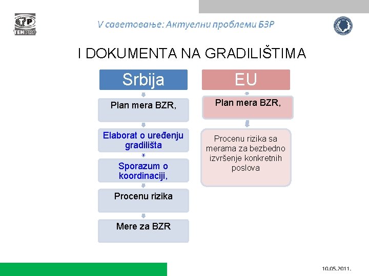 I DOKUMENTA NA GRADILIŠTIMA Srbija EU Plan mera BZR, Elaborat o uređenju gradilišta ,