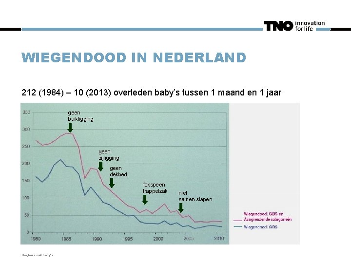 WIEGENDOOD IN NEDERLAND 212 (1984) – 10 (2013) overleden baby’s tussen 1 maand en