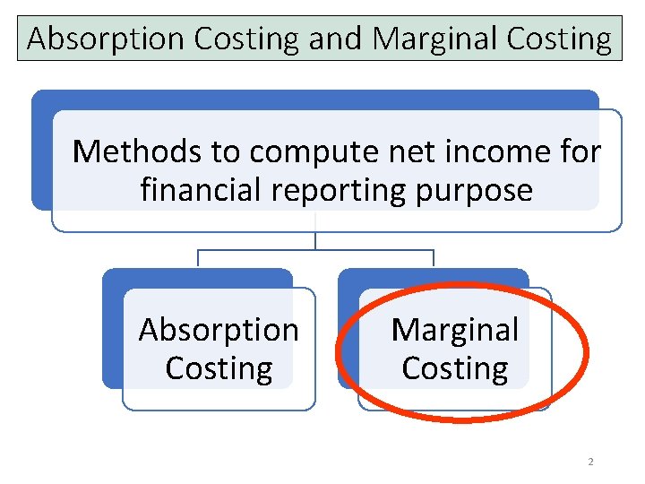 Absorption Costing and Marginal Costing Methods to compute net income for financial reporting purpose