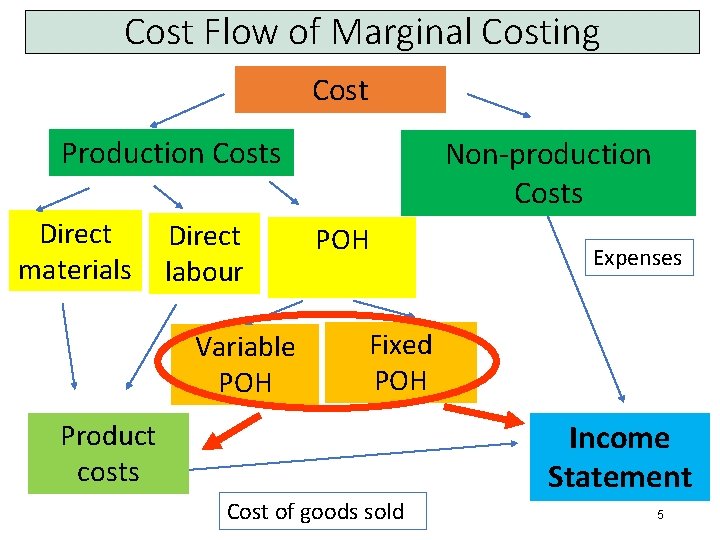 Cost Flow of Marginal Costing Cost Production Costs Direct materials Direct labour Variable POH