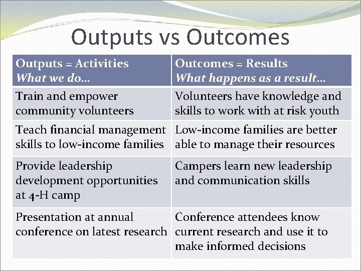 Outputs vs Outcomes Outputs = Activities What we do… Outcomes = Results What happens