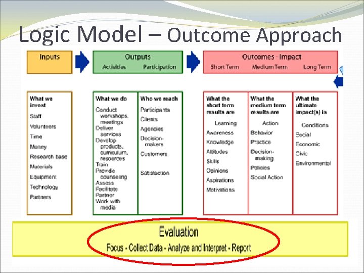 Logic Model – Outcome Approach 
