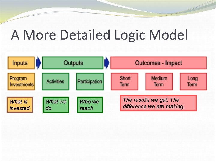 A More Detailed Logic Model What is invested What we do Who we reach