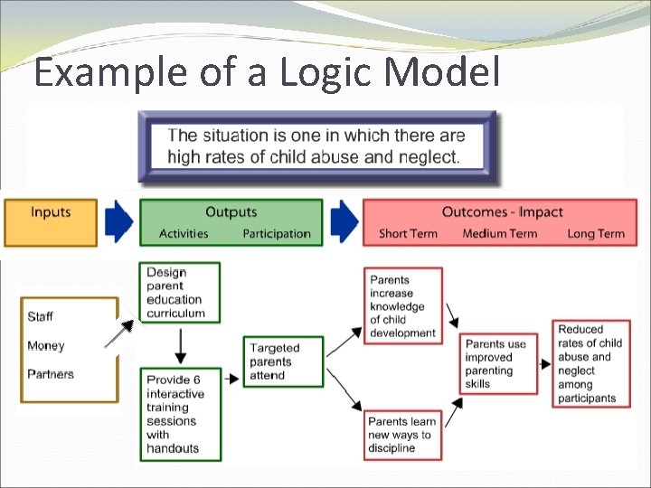 Example of a Logic Model 